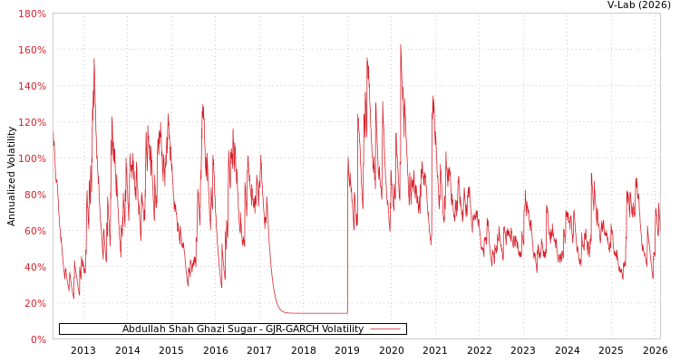 graph of Abdullah Shah Ghazi Sugar GJR-GARCH