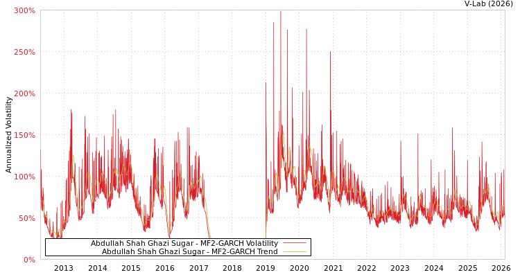 graph of Abdullah Shah Ghazi Sugar MF2-GARCH