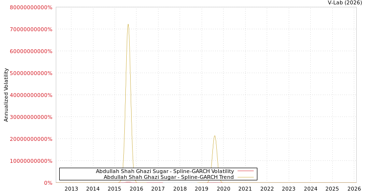 graph of Abdullah Shah Ghazi Sugar SGARCH