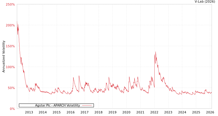 graph of Agstar Plc APARCH