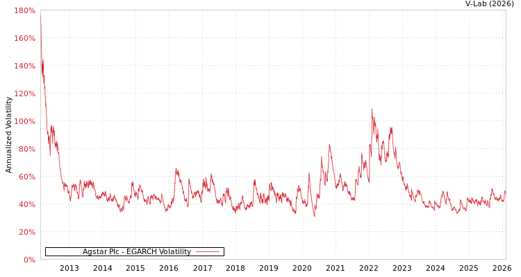 graph of Agstar Plc EGARCH