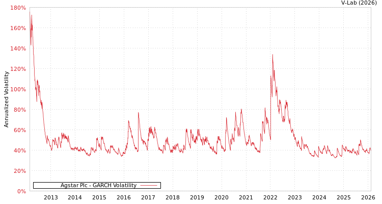 graph of Agstar Plc GARCH