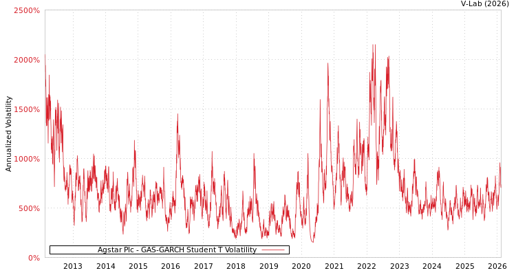 graph of Agstar Plc GAS-GARCH-T