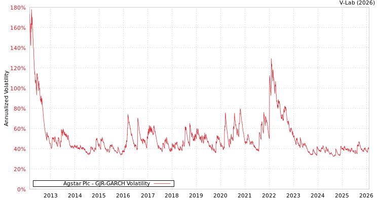 graph of Agstar Plc GJR-GARCH
