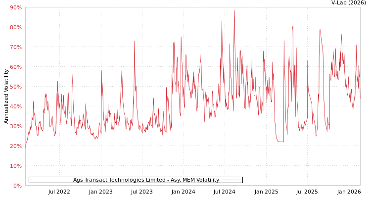 graph of Ags Transact Technologies Limited AMEM