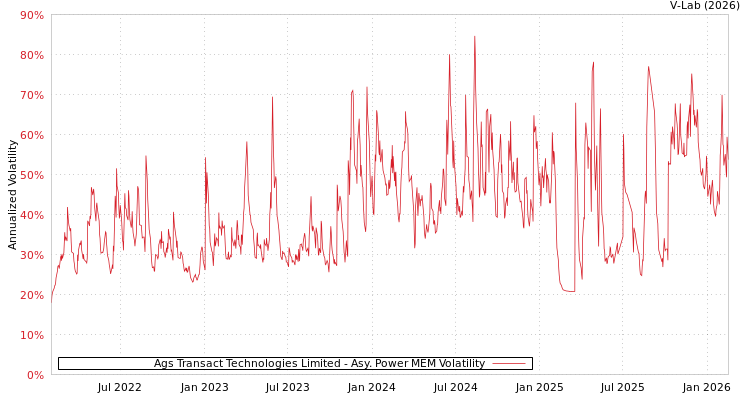 graph of Ags Transact Technologies Limited APMEM