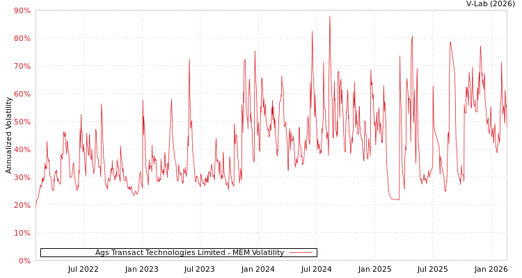 graph of Ags Transact Technologies Limited MEM