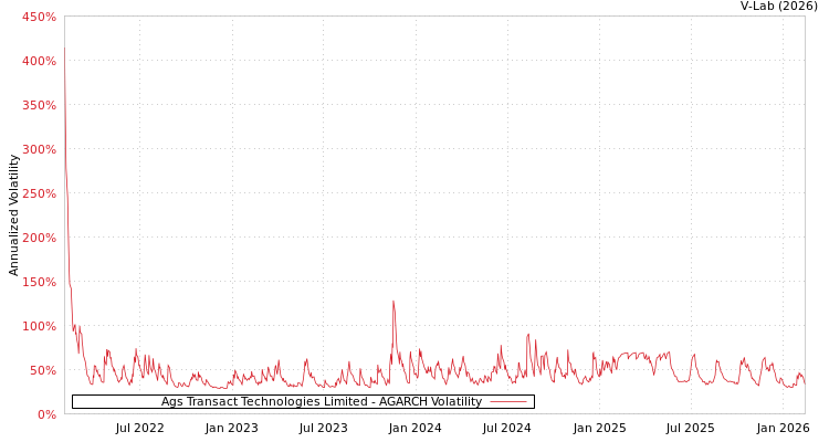 graph of Ags Transact Technologies Limited AGARCH