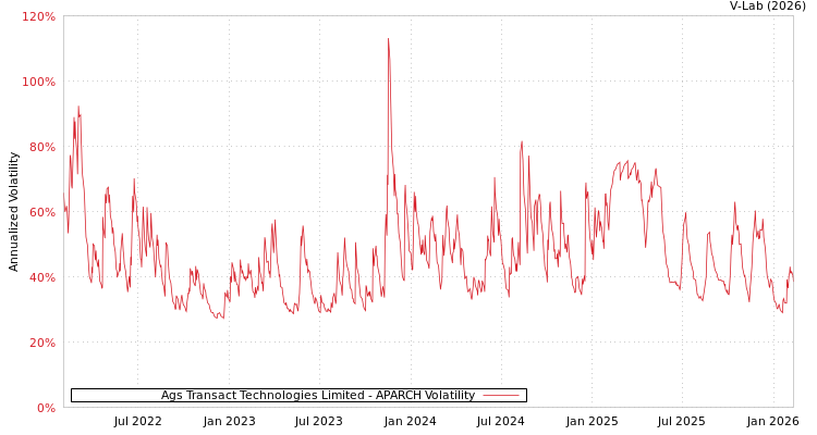 graph of Ags Transact Technologies Limited APARCH