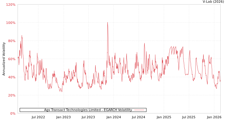 graph of Ags Transact Technologies Limited EGARCH
