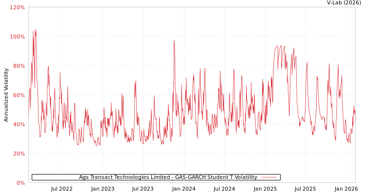 graph of Ags Transact Technologies Limited GAS-GARCH-T