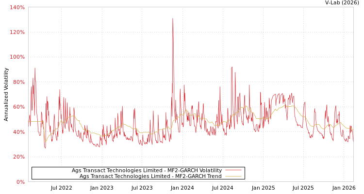 graph of Ags Transact Technologies Limited MF2-GARCH
