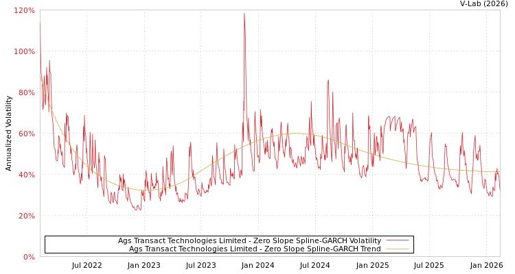graph of Ags Transact Technologies Limited S0GARCH