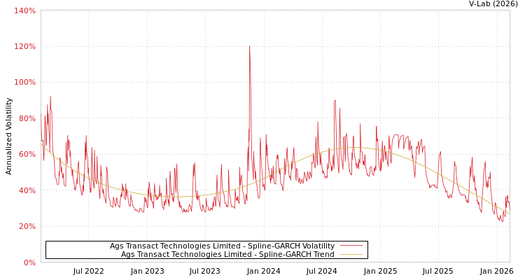 graph of Ags Transact Technologies Limited SGARCH