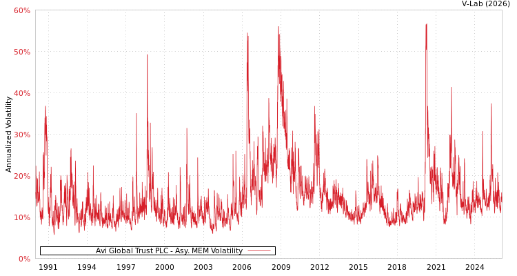 graph of Avi Global Trust PLC AMEM