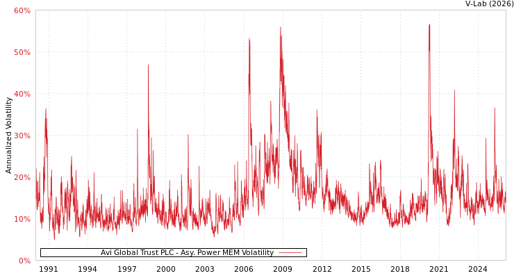 graph of Avi Global Trust PLC APMEM