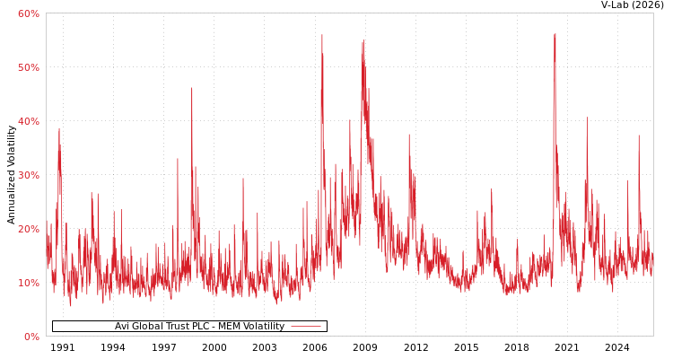 graph of Avi Global Trust PLC MEM