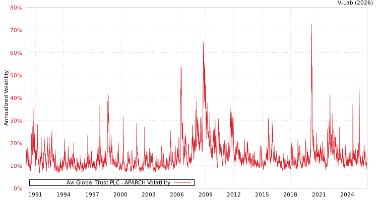 graph of Avi Global Trust PLC APARCH