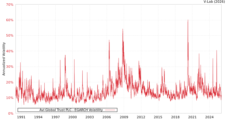 graph of Avi Global Trust PLC EGARCH