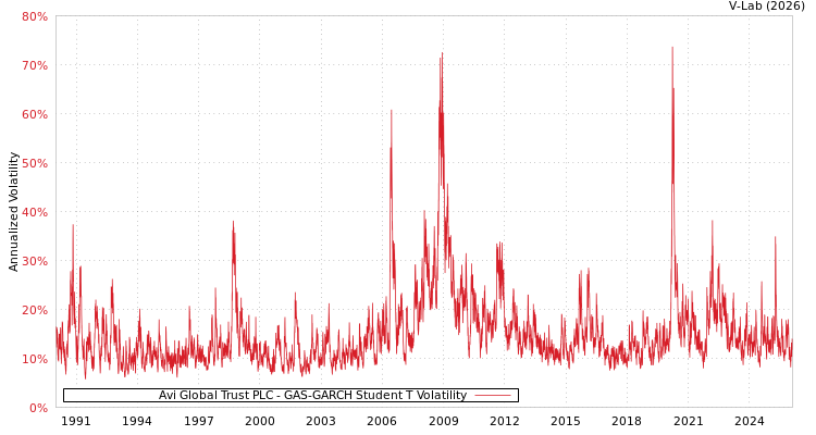 graph of Avi Global Trust PLC GAS-GARCH-T