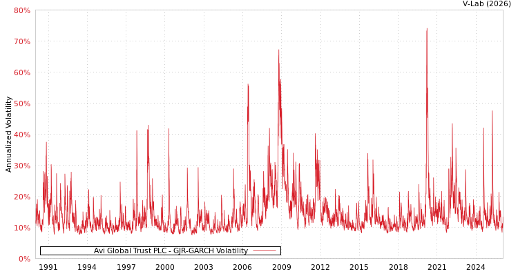 graph of Avi Global Trust PLC GJR-GARCH