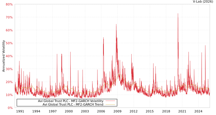graph of Avi Global Trust PLC MF2-GARCH