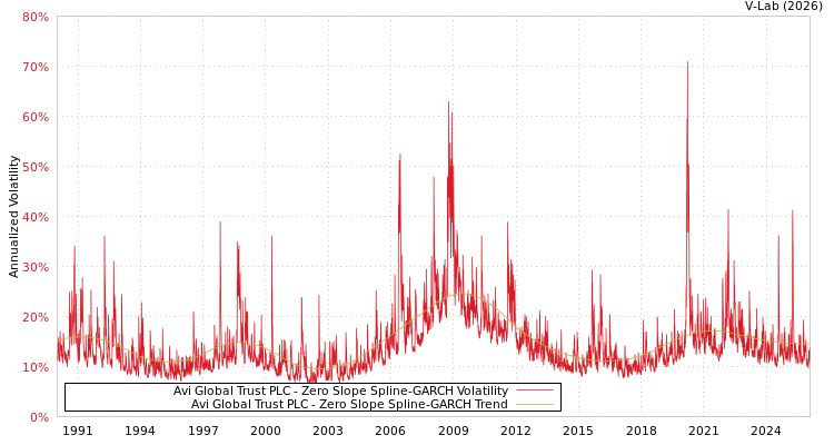 graph of Avi Global Trust PLC S0GARCH