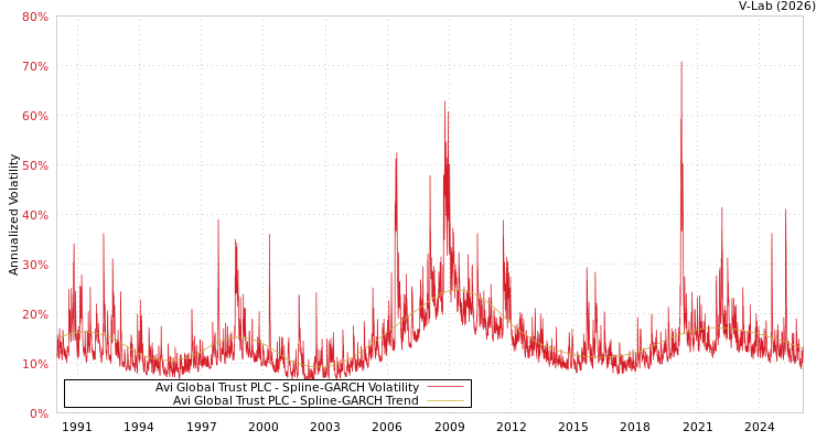graph of Avi Global Trust PLC SGARCH