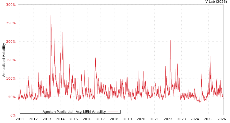 graph of Agroton Public Ltd AMEM