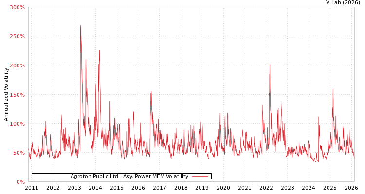 graph of Agroton Public Ltd APMEM