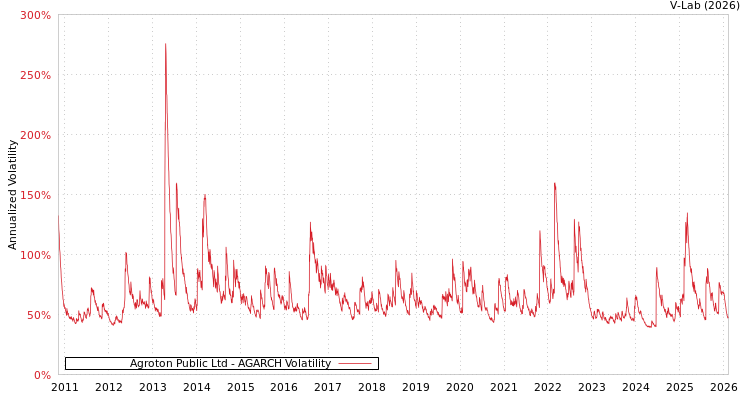graph of Agroton Public Ltd AGARCH