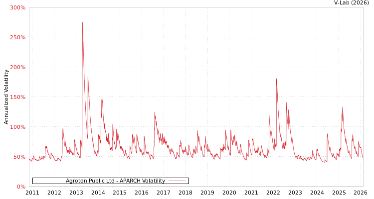 graph of Agroton Public Ltd APARCH