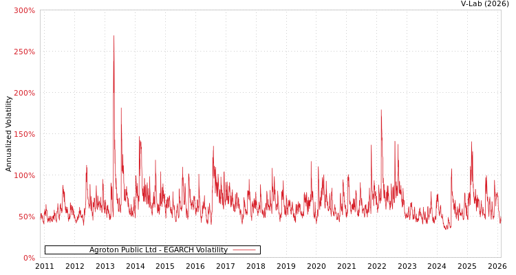 graph of Agroton Public Ltd EGARCH