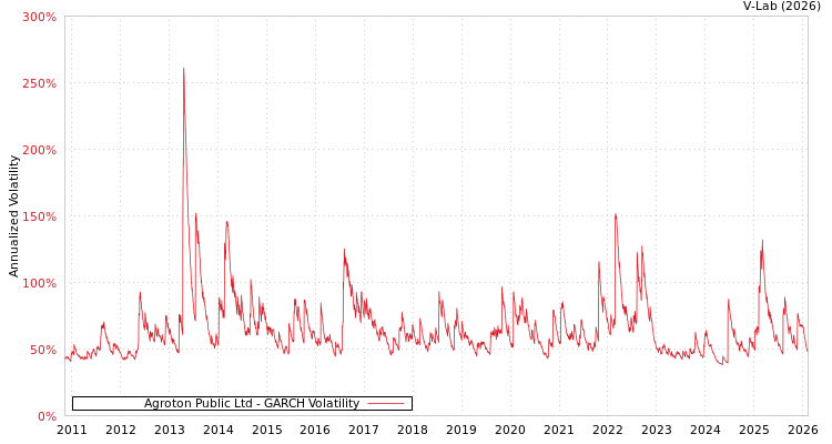 graph of Agroton Public Ltd GARCH