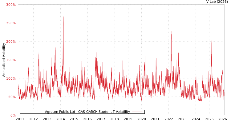 graph of Agroton Public Ltd GAS-GARCH-T