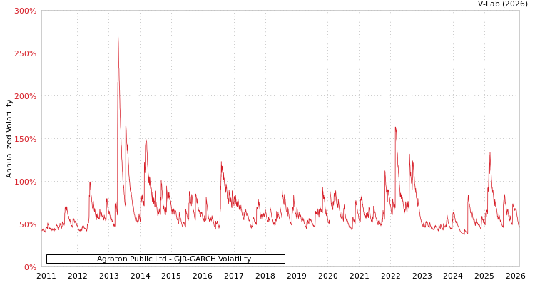 graph of Agroton Public Ltd GJR-GARCH