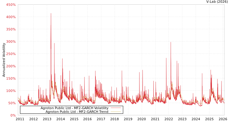 graph of Agroton Public Ltd MF2-GARCH