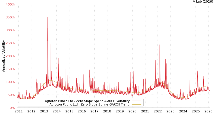 graph of Agroton Public Ltd S0GARCH