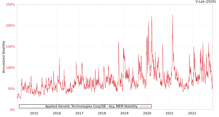 graph of Applied Genetic Technologies Corp/DE AMEM