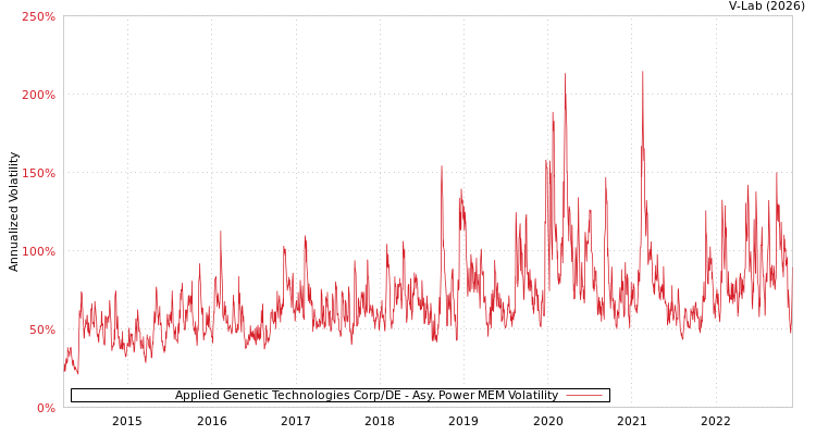 graph of Applied Genetic Technologies Corp/DE APMEM