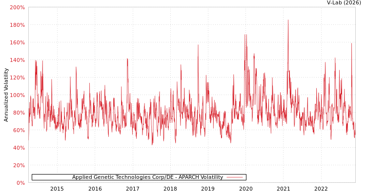 graph of Applied Genetic Technologies Corp/DE APARCH