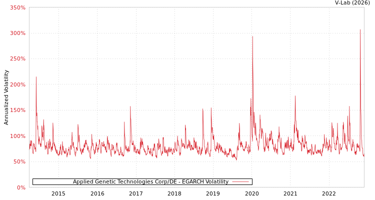 graph of Applied Genetic Technologies Corp/DE EGARCH