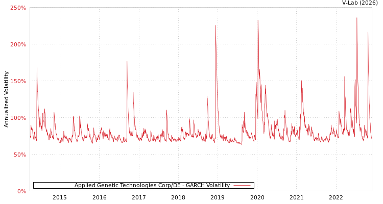 graph of Applied Genetic Technologies Corp/DE GARCH