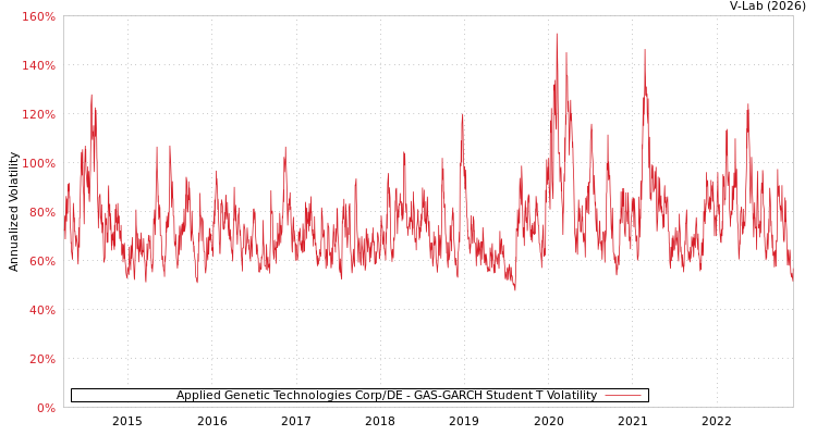 graph of Applied Genetic Technologies Corp/DE GAS-GARCH-T
