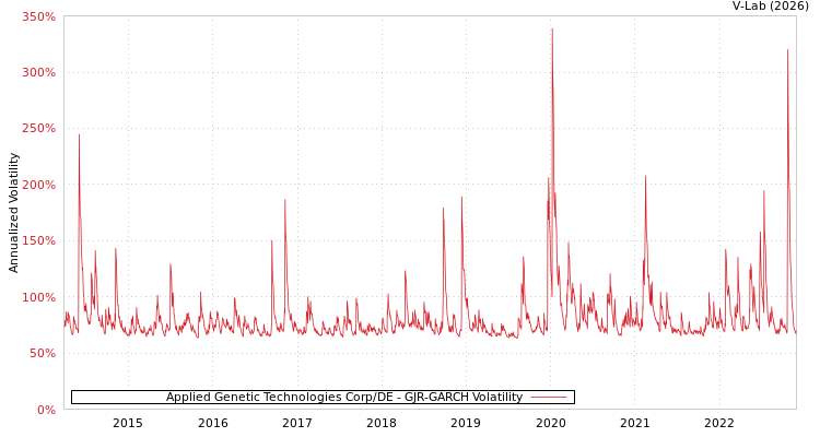 graph of Applied Genetic Technologies Corp/DE GJR-GARCH