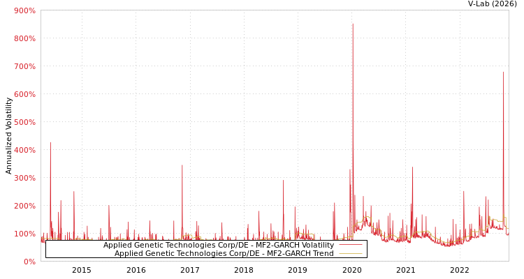 graph of Applied Genetic Technologies Corp/DE MF2-GARCH