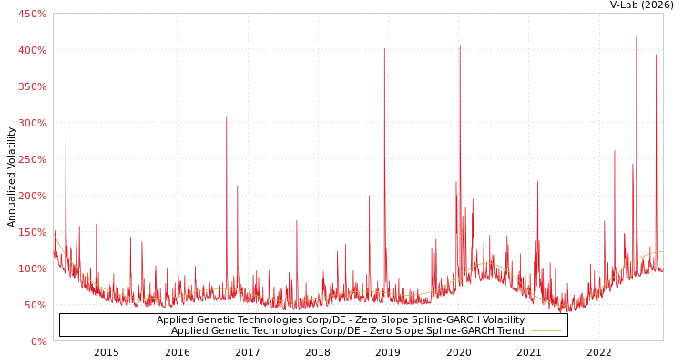 graph of Applied Genetic Technologies Corp/DE S0GARCH
