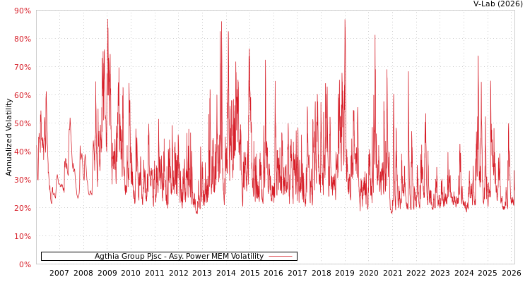 graph of Agthia Group Pjsc APMEM
