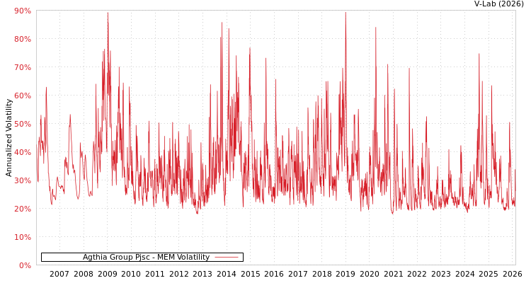 graph of Agthia Group Pjsc MEM