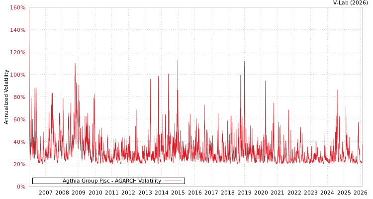 graph of Agthia Group Pjsc AGARCH